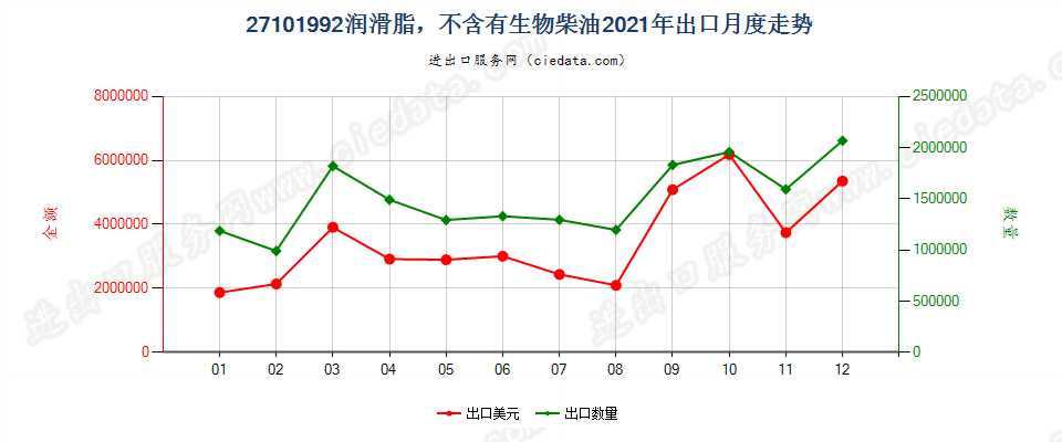 27101992润滑脂，不含有生物柴油出口2021年月度走势图