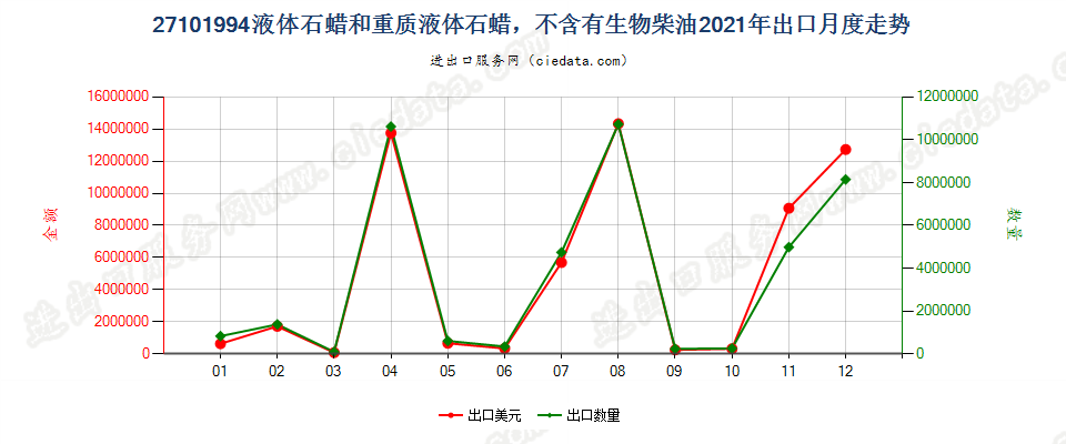 27101994液体石蜡和重质液体石蜡，不含有生物柴油出口2021年月度走势图