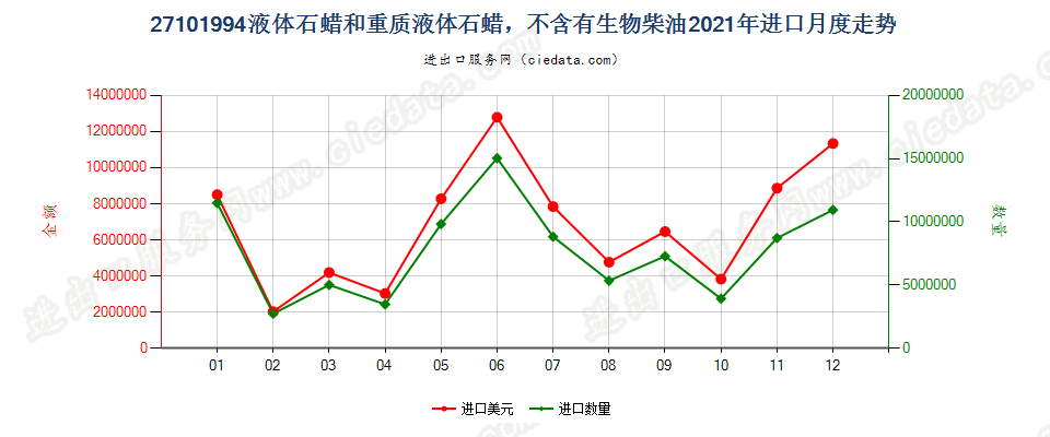 27101994液体石蜡和重质液体石蜡，不含有生物柴油进口2021年月度走势图