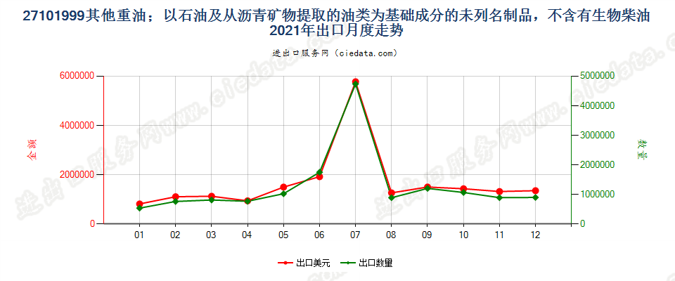 27101999其他重油；以石油及从沥青矿物提取的油类为基础成分的未列名制品，不含有生物柴油出口2021年月度走势图