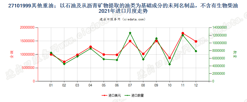 27101999其他重油；以石油及从沥青矿物提取的油类为基础成分的未列名制品，不含有生物柴油进口2021年月度走势图