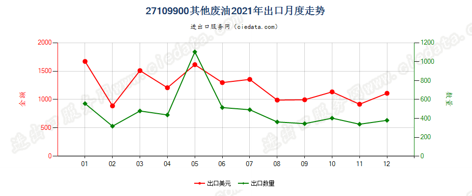 27109900其他废油出口2021年月度走势图