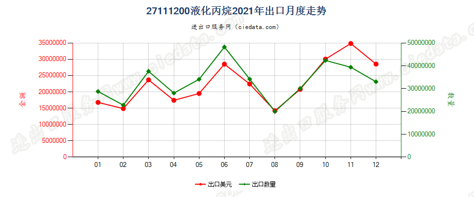 27111200液化丙烷出口2021年月度走势图