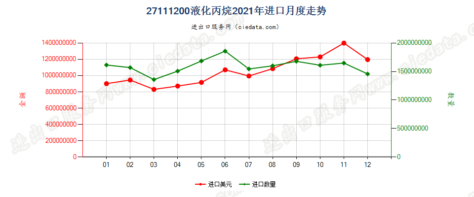 27111200液化丙烷进口2021年月度走势图