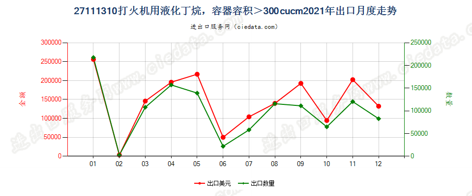 27111310打火机用液化丁烷，容器容积＞300cucm出口2021年月度走势图