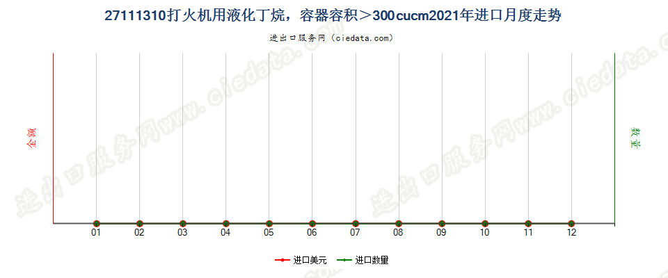 27111310打火机用液化丁烷，容器容积＞300cucm进口2021年月度走势图