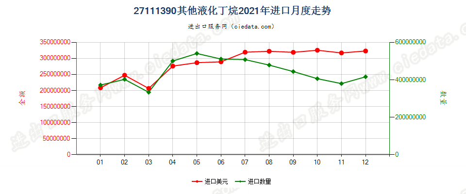 27111390其他液化丁烷进口2021年月度走势图