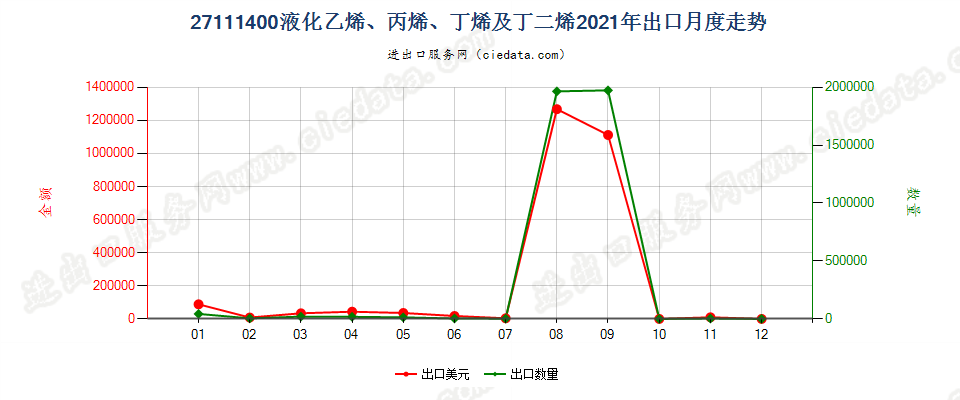 27111400液化乙烯、丙烯、丁烯及丁二烯出口2021年月度走势图