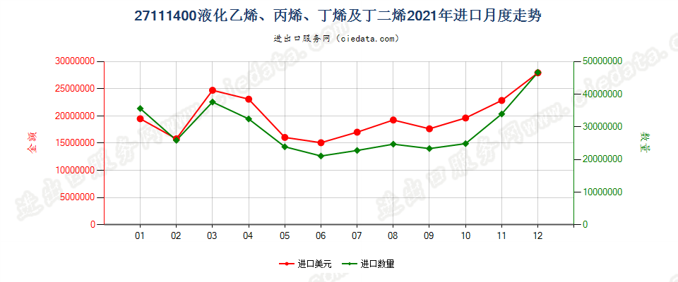 27111400液化乙烯、丙烯、丁烯及丁二烯进口2021年月度走势图