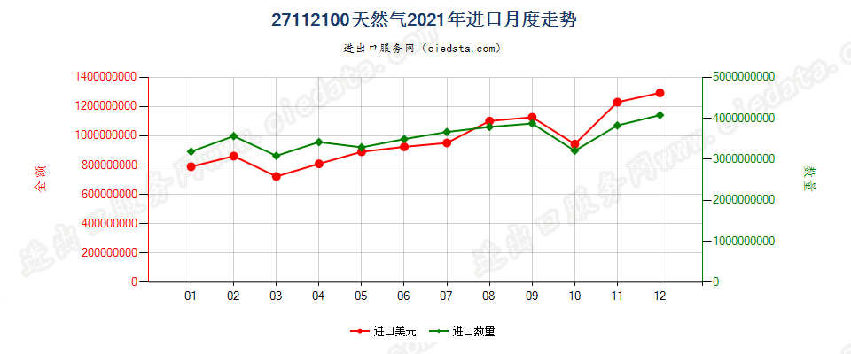 27112100天然气进口2021年月度走势图