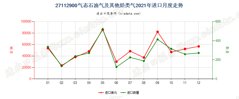 27112900气态石油气及其他烃类气进口2021年月度走势图