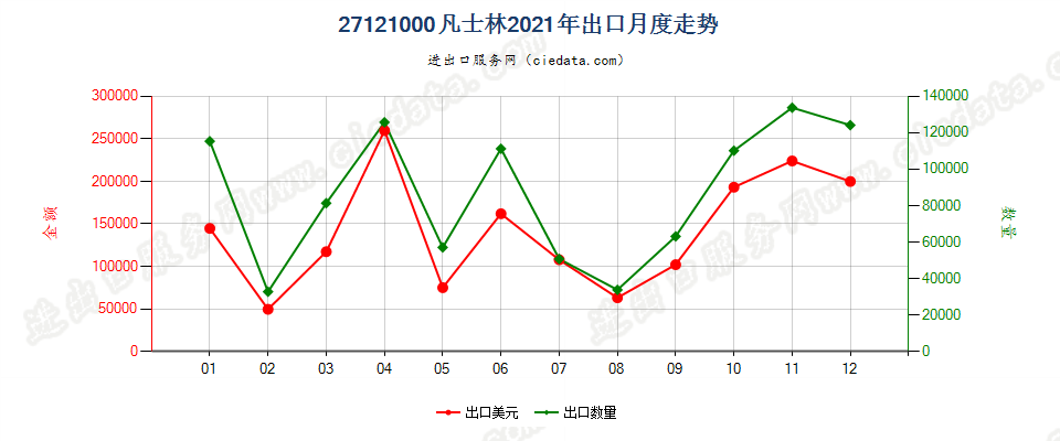 27121000凡士林出口2021年月度走势图