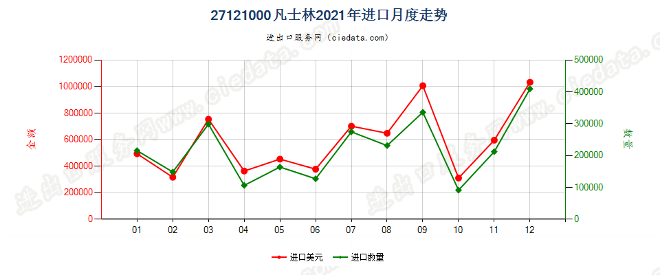 27121000凡士林进口2021年月度走势图