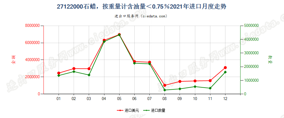 27122000石蜡，按重量计含油量＜0.75％进口2021年月度走势图