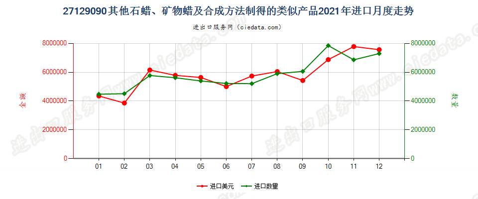 27129090其他石蜡、矿物蜡及合成方法制得的类似产品进口2021年月度走势图