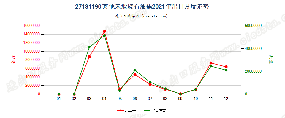 27131190其他未煅烧石油焦出口2021年月度走势图