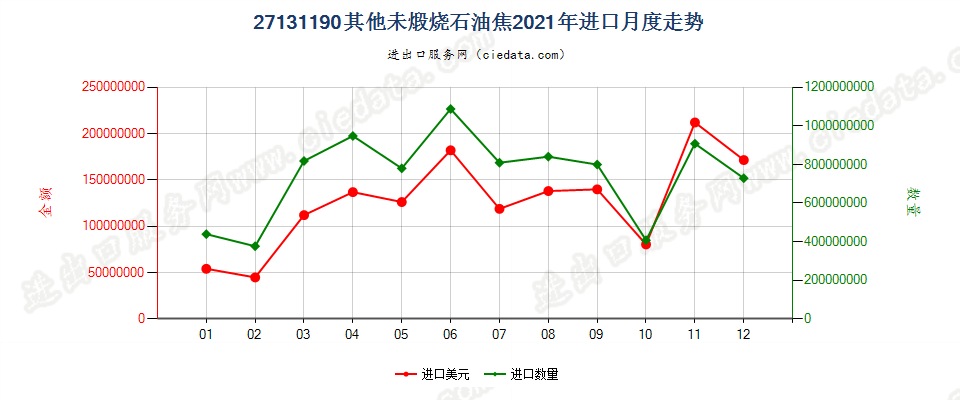 27131190其他未煅烧石油焦进口2021年月度走势图