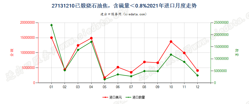 27131210已煅烧石油焦，含硫量＜0.8%进口2021年月度走势图