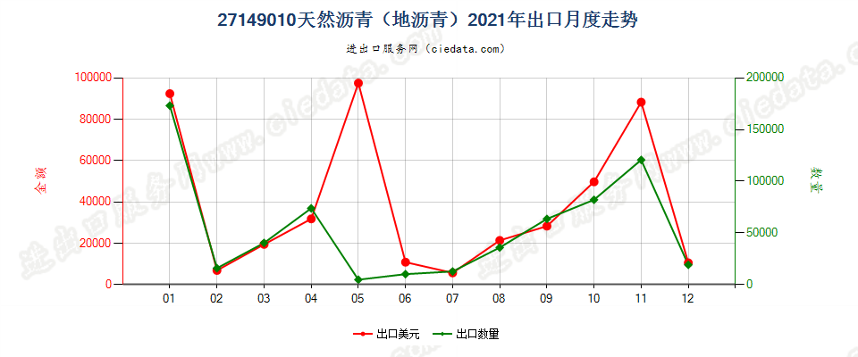 27149010天然沥青（地沥青）出口2021年月度走势图