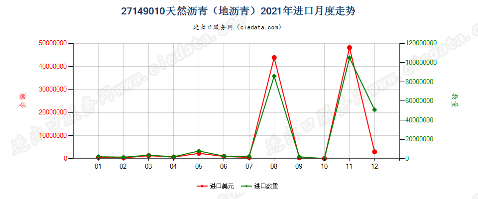 27149010天然沥青（地沥青）进口2021年月度走势图