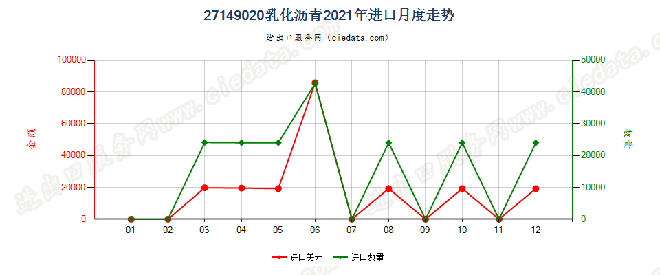 27149020乳化沥青进口2021年月度走势图