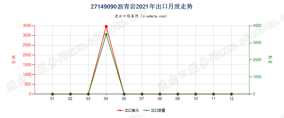 27149090沥青岩出口2021年月度走势图