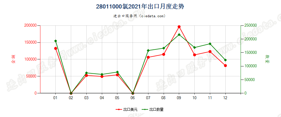 28011000氯出口2021年月度走势图