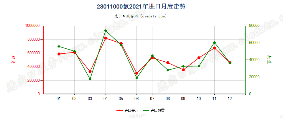 28011000氯进口2021年月度走势图