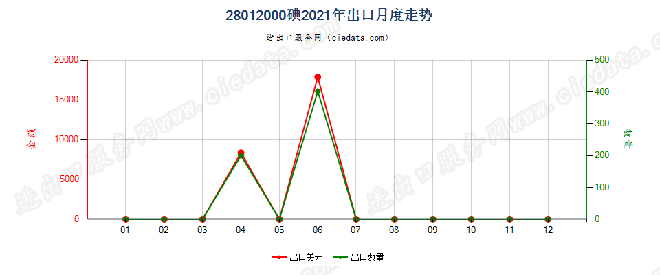 28012000碘出口2021年月度走势图