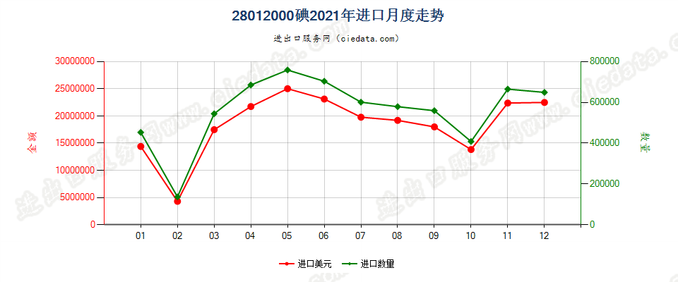 28012000碘进口2021年月度走势图