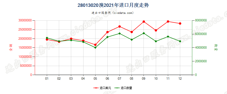 28013020溴进口2021年月度走势图