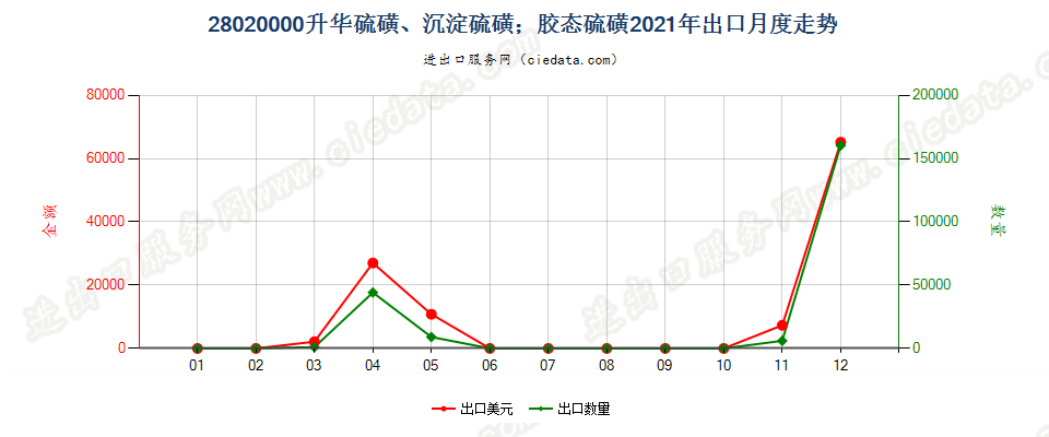 28020000升华硫磺、沉淀硫磺；胶态硫磺出口2021年月度走势图