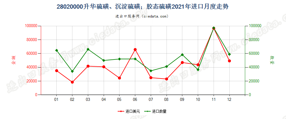 28020000升华硫磺、沉淀硫磺；胶态硫磺进口2021年月度走势图