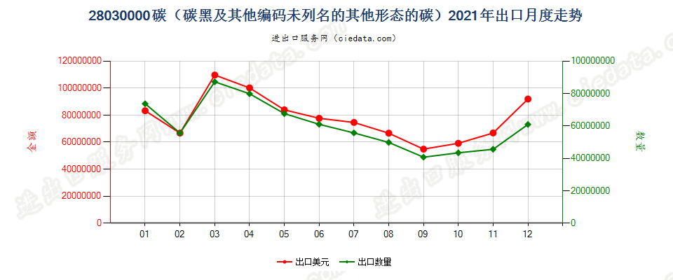 28030000碳（碳黑及其他编码未列名的其他形态的碳）出口2021年月度走势图