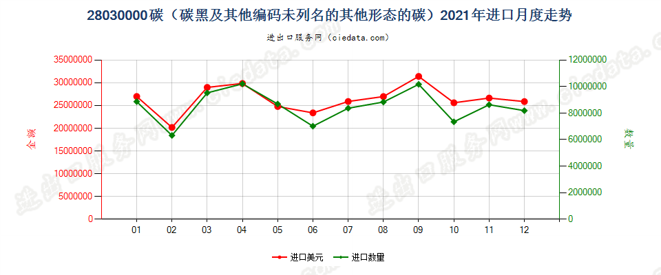 28030000碳（碳黑及其他编码未列名的其他形态的碳）进口2021年月度走势图