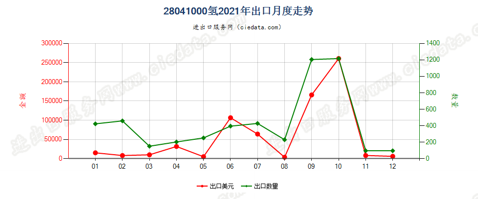 28041000氢出口2021年月度走势图