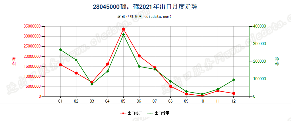 28045000硼；碲出口2021年月度走势图