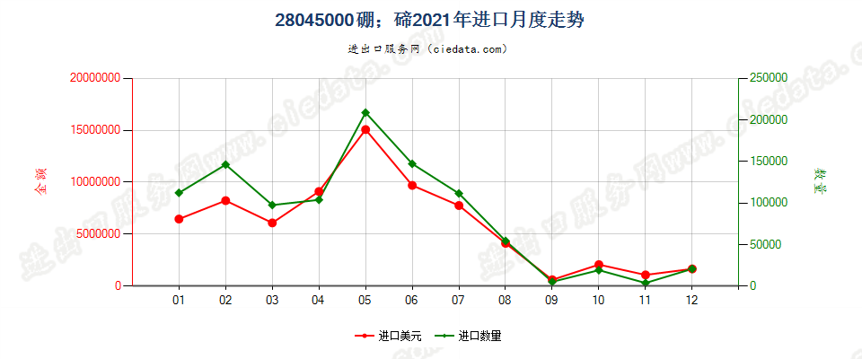 28045000硼；碲进口2021年月度走势图