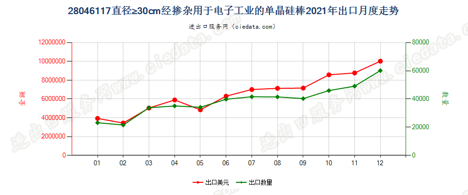 28046117直径≥30cm经掺杂用于电子工业的单晶硅棒出口2021年月度走势图