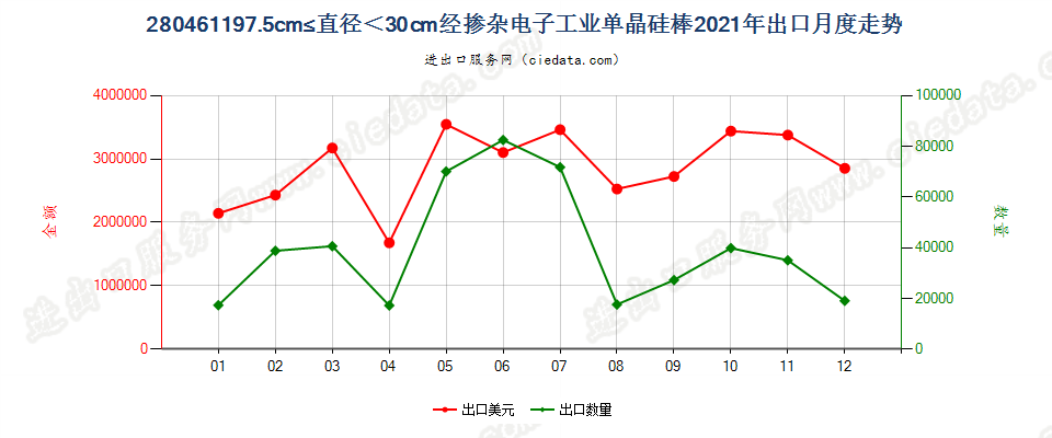 280461197.5cm≤直径＜30cm经掺杂电子工业单晶硅棒出口2021年月度走势图