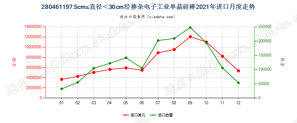 280461197.5cm≤直径＜30cm经掺杂电子工业单晶硅棒进口2021年月度走势图