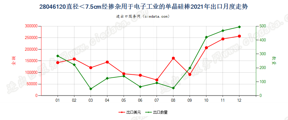 28046120直径＜7.5cm经掺杂用于电子工业的单晶硅棒出口2021年月度走势图