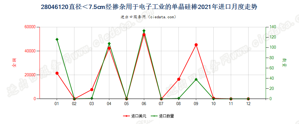 28046120直径＜7.5cm经掺杂用于电子工业的单晶硅棒进口2021年月度走势图