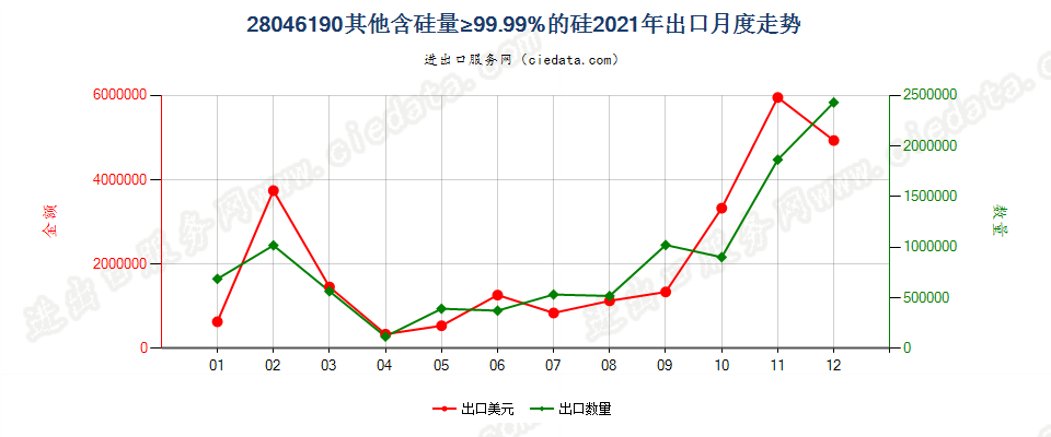 28046190其他含硅量≥99.99%的硅出口2021年月度走势图