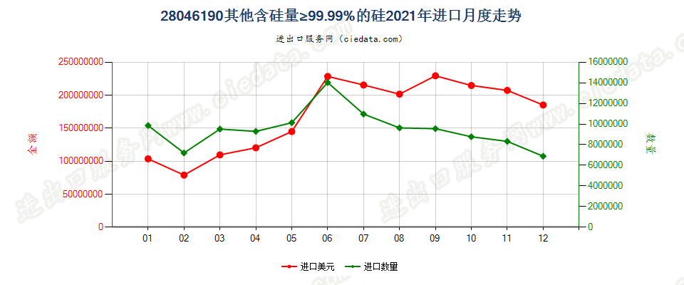 28046190其他含硅量≥99.99%的硅进口2021年月度走势图