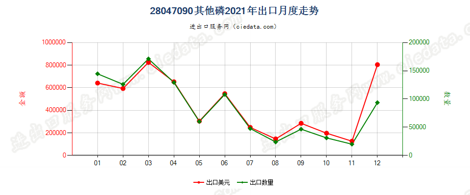 28047090其他磷出口2021年月度走势图