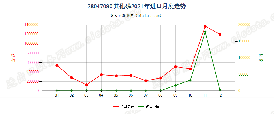 28047090其他磷进口2021年月度走势图