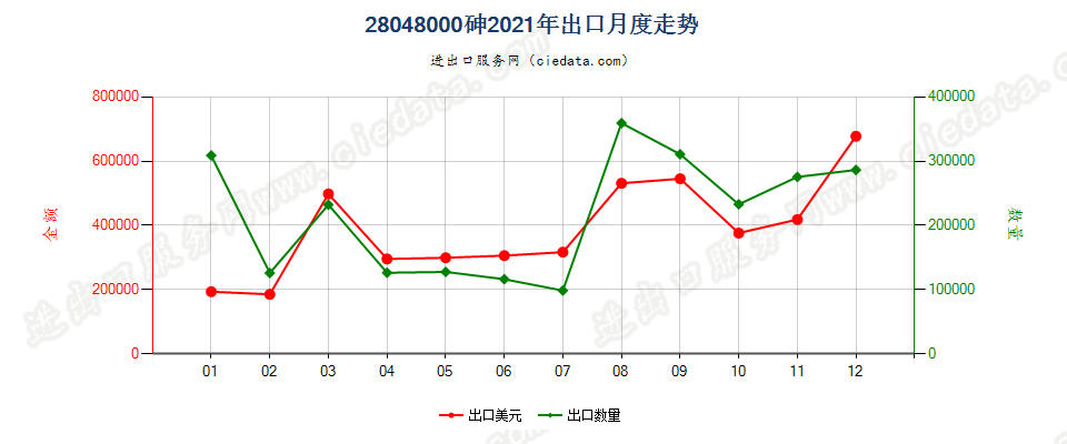 28048000砷出口2021年月度走势图