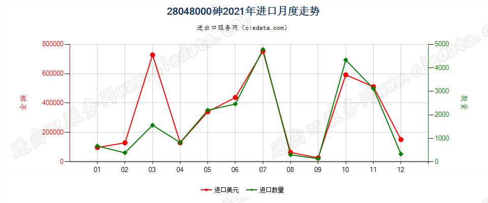 28048000砷进口2021年月度走势图