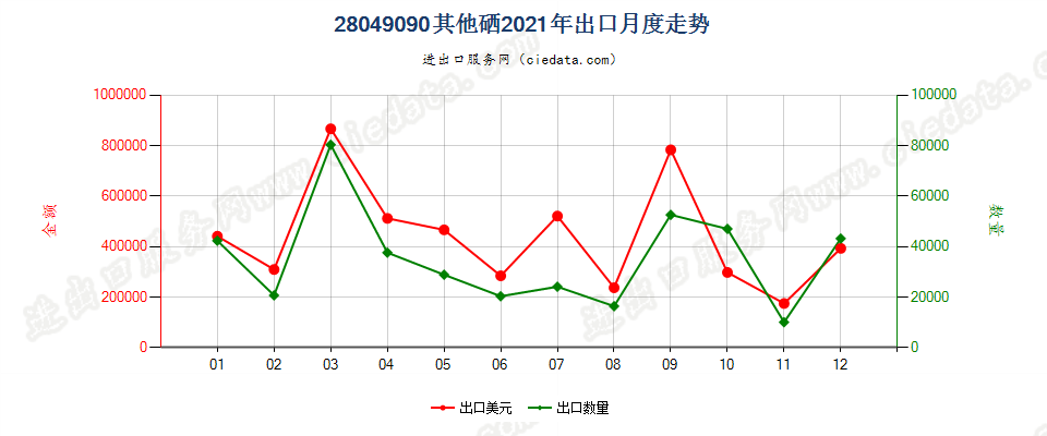 28049090其他硒出口2021年月度走势图